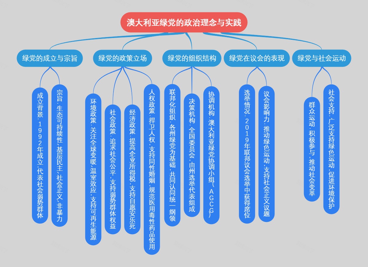 澳大利亚绿党的政治理念与实践