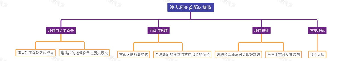 澳大利亚首都区概览