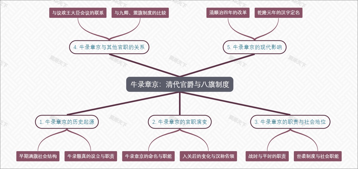 牛录章京：清代官爵与八旗制度