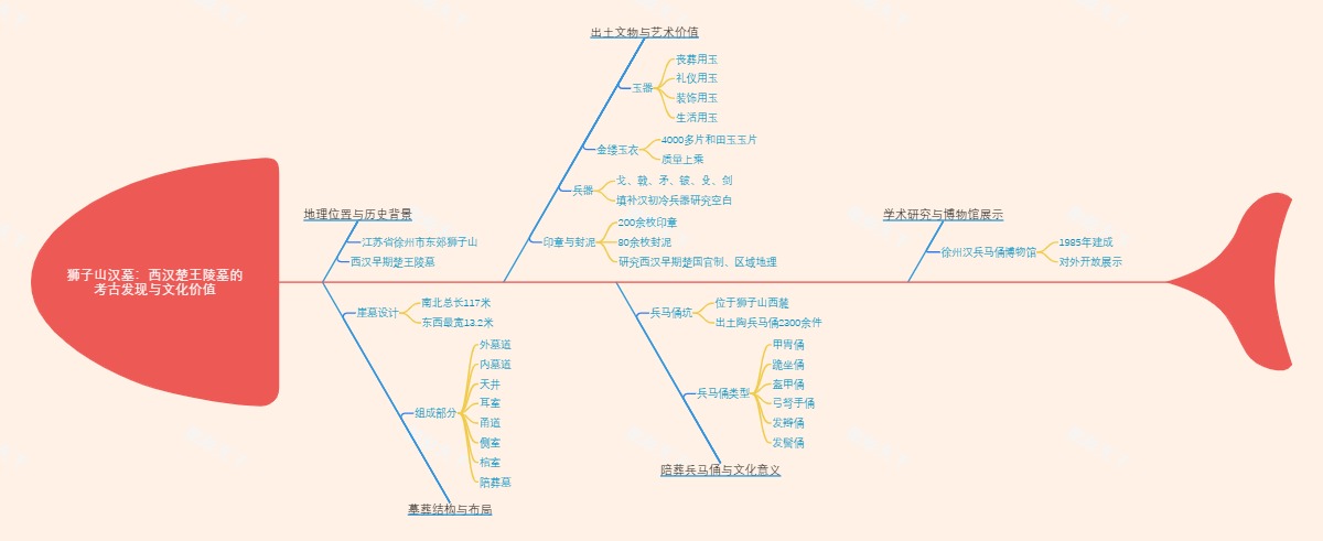 狮子山汉墓：西汉楚王陵墓的考古发现与文化价值