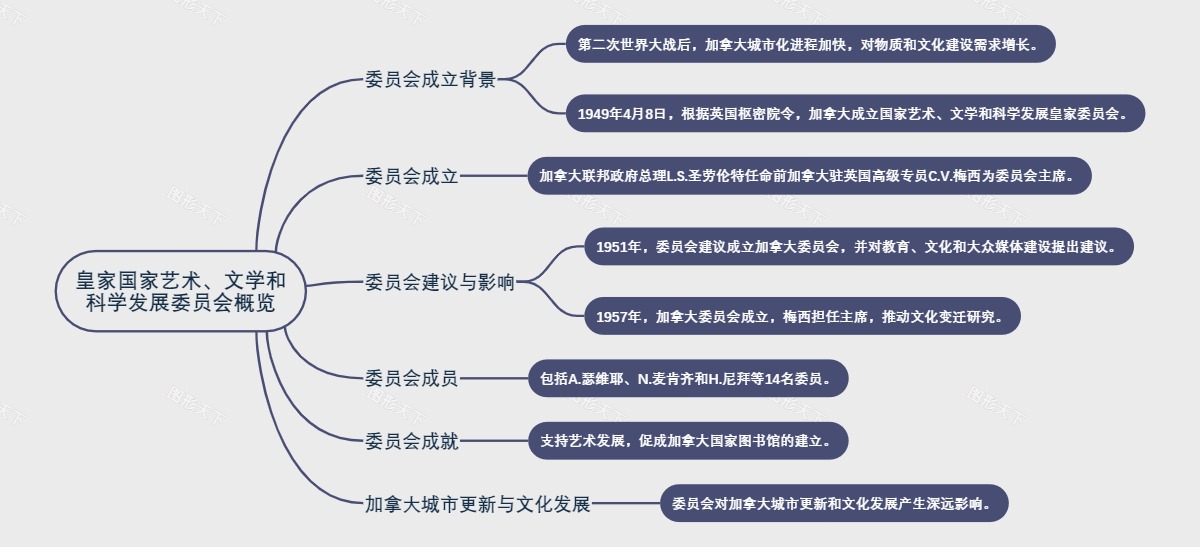 皇家国家艺术、文学和科学发展委员会概览