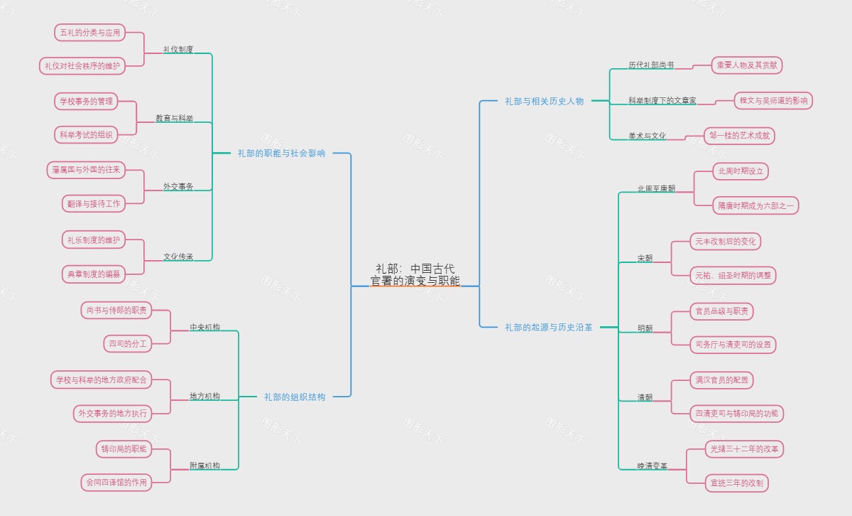 礼部：中国古代官署的演变与职能