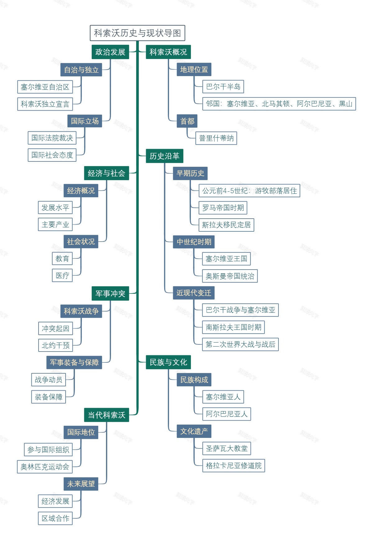 科索沃历史与现状导图