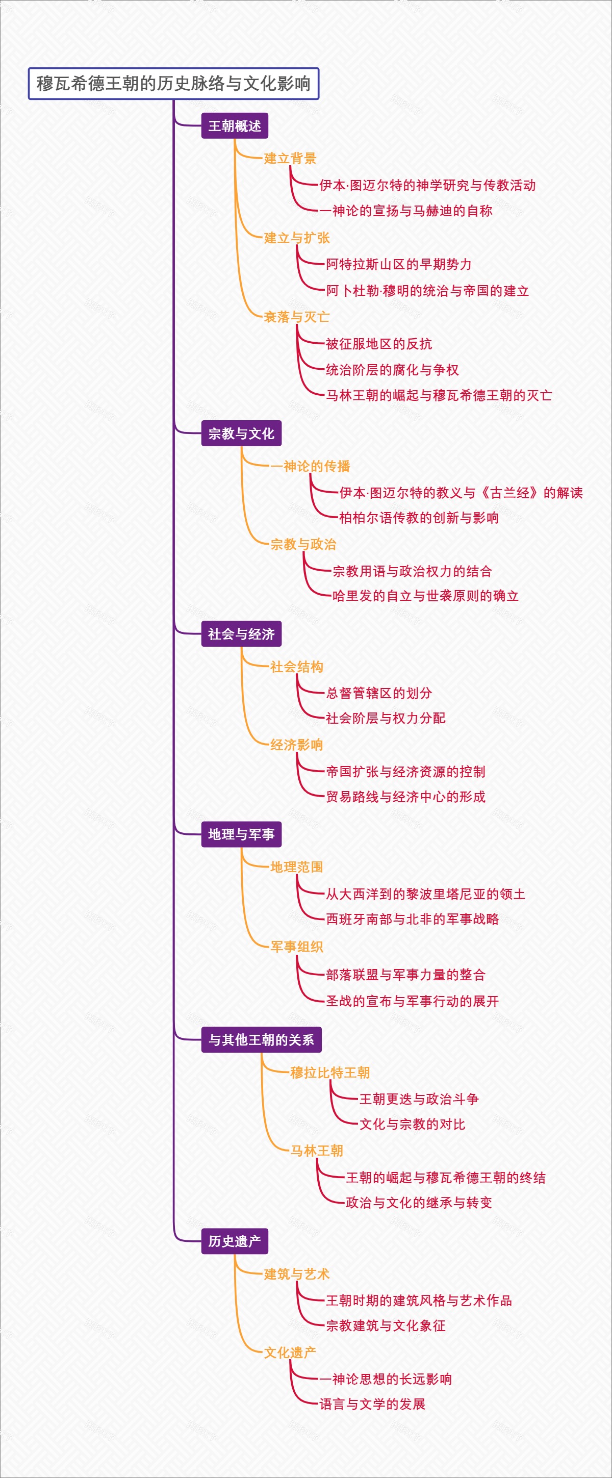 穆瓦希德王朝的历史脉络与文化影响