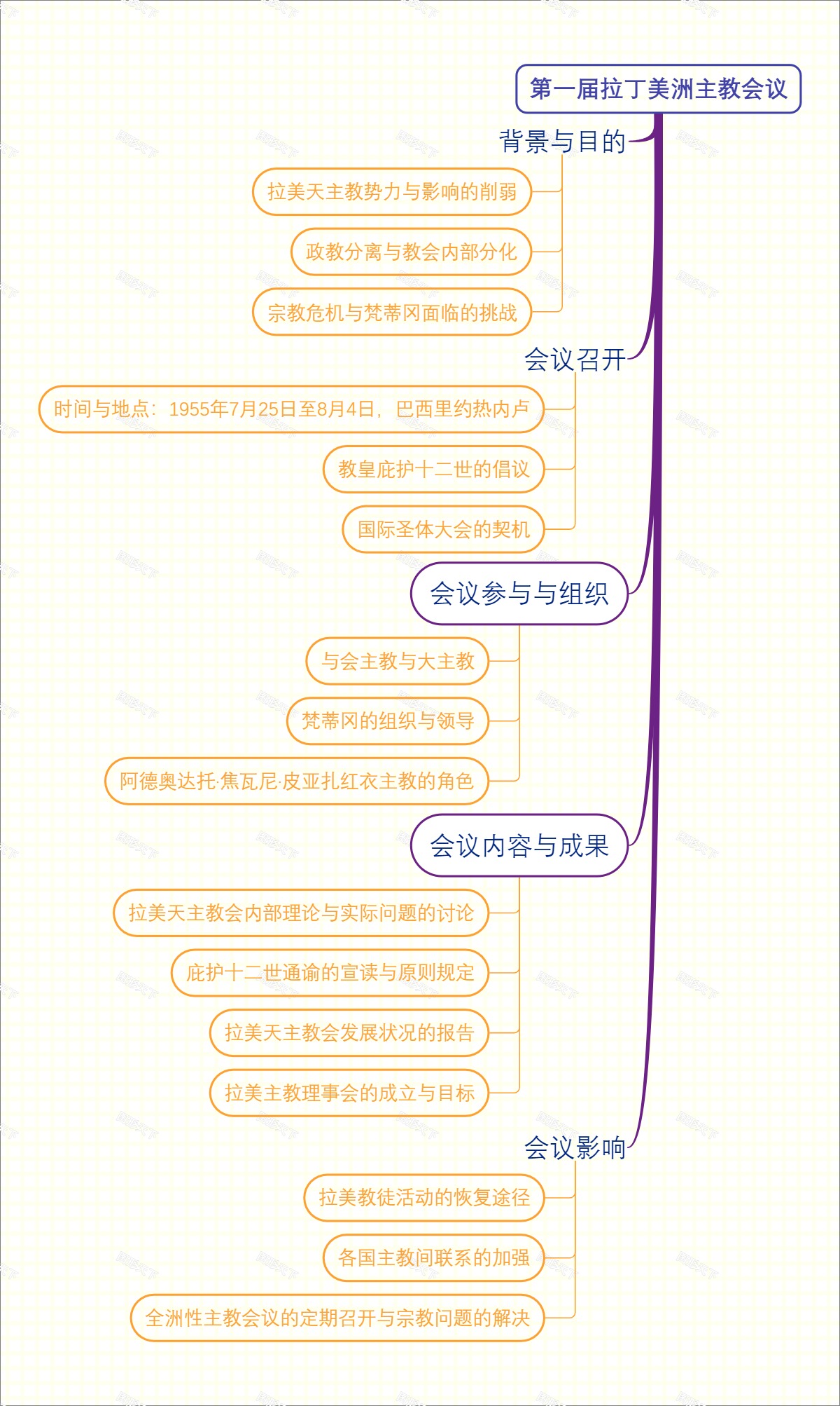 第一届拉丁美洲主教会议