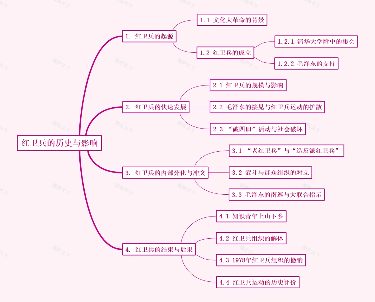 红卫兵的历史与影响