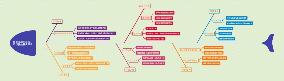 维贾亚纳加王国：南印度的黄金时代