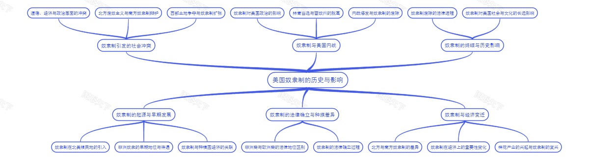 美国奴隶制的历史与影响