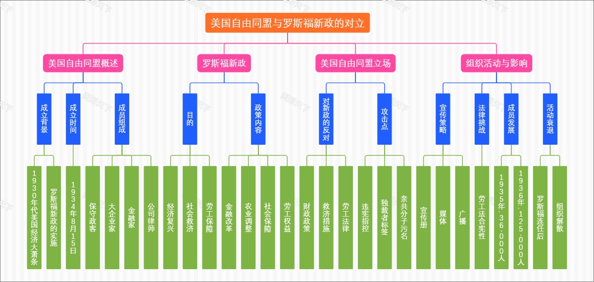 美国自由同盟与罗斯福新政的对立