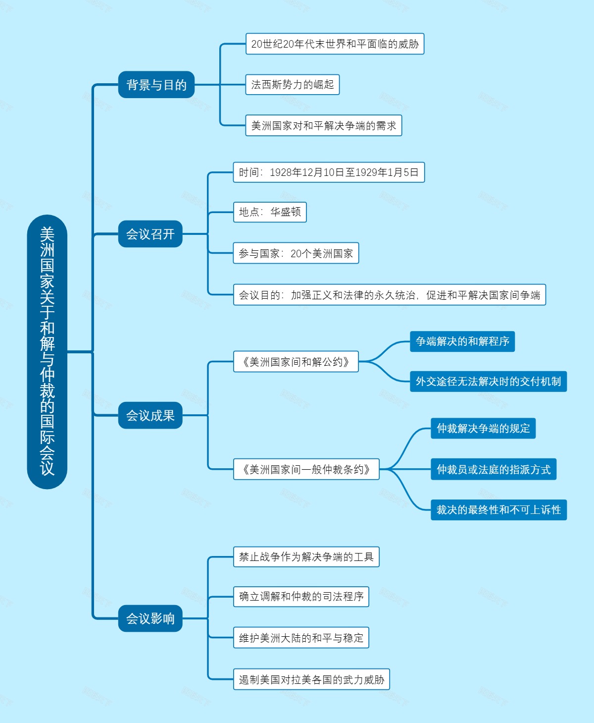 美洲国家关于和解与仲裁的国际会议