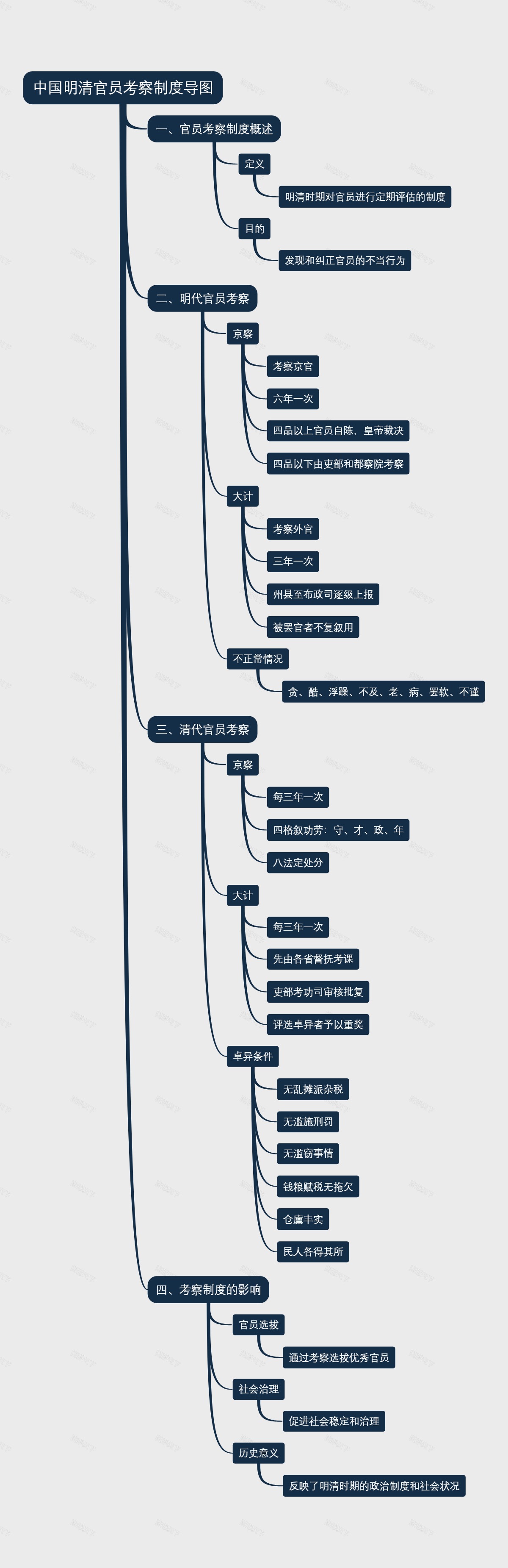 中国明清官员考察制度导图