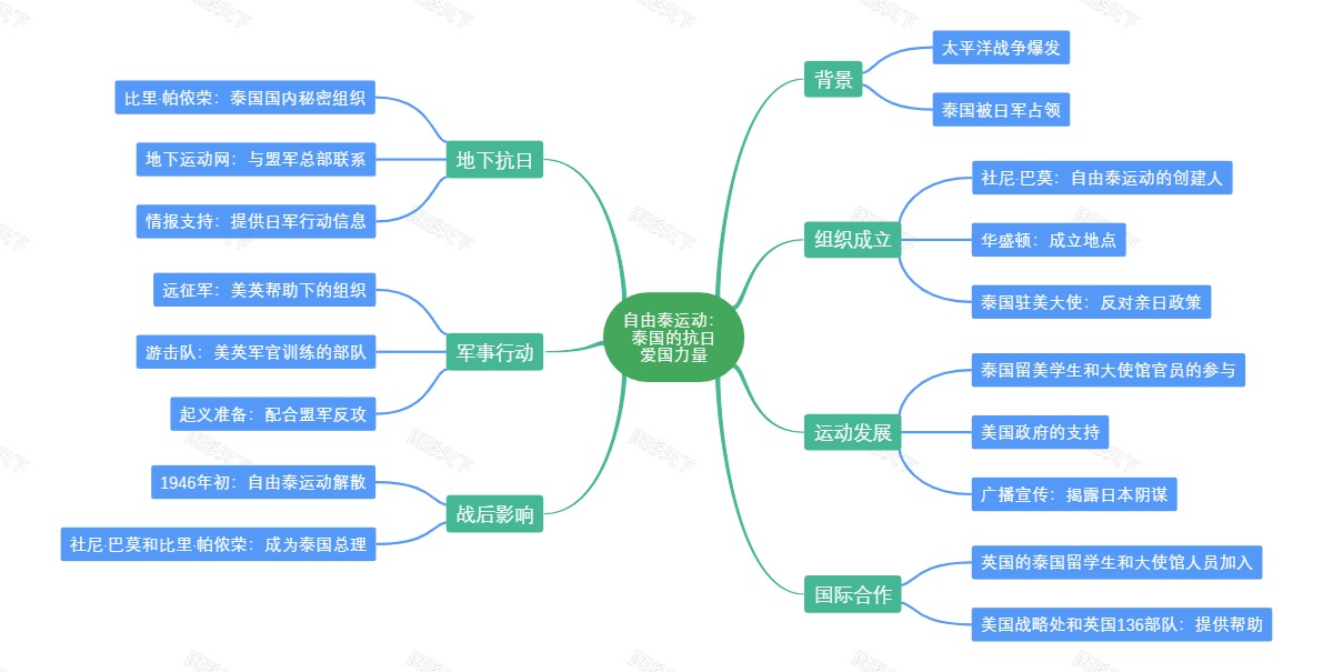 自由泰运动：泰国的抗日爱国力量