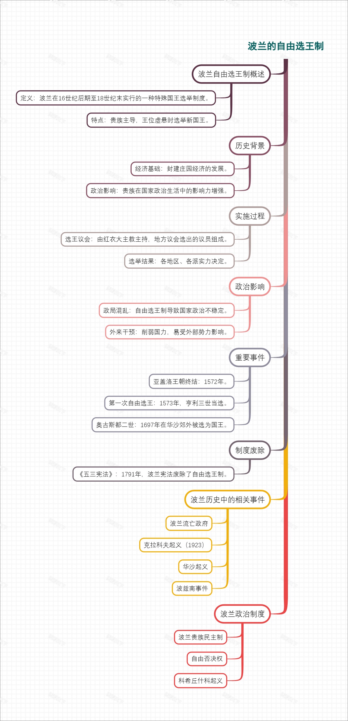 波兰的自由选王制