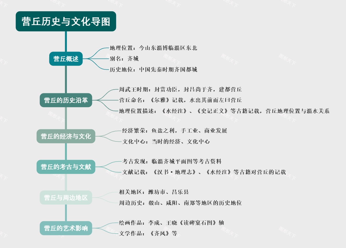 营丘历史与文化导图