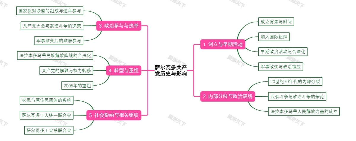 萨尔瓦多共产党历史与影响