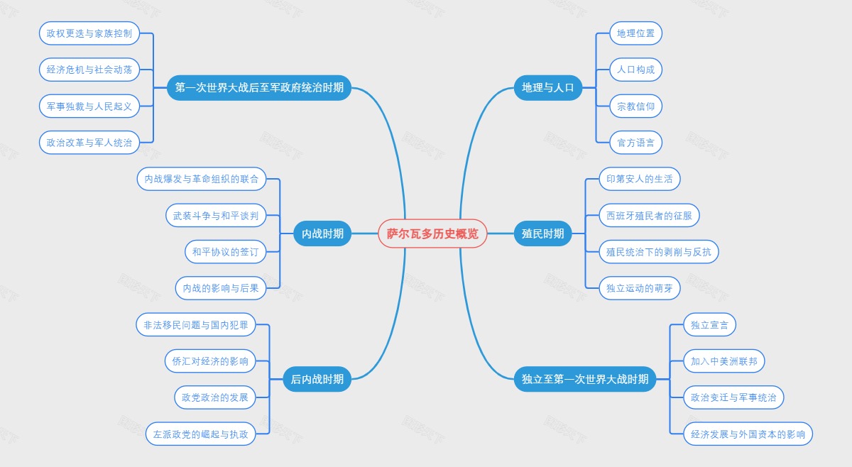 萨尔瓦多历史概览