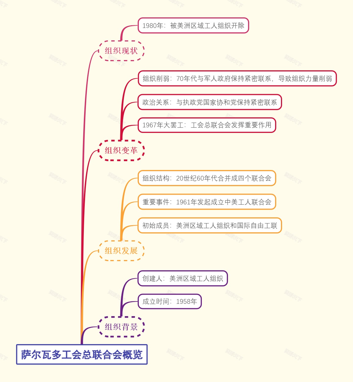 萨尔瓦多工会总联合会概览