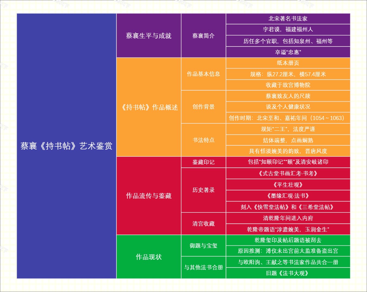 蔡襄《持书帖》艺术鉴赏