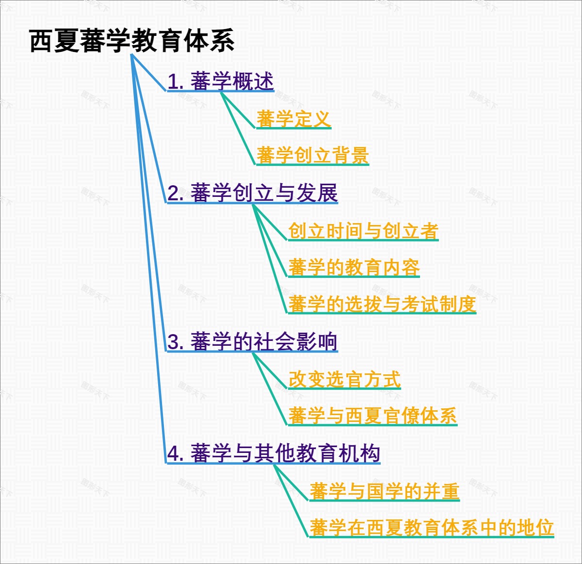 西夏蕃学教育体系