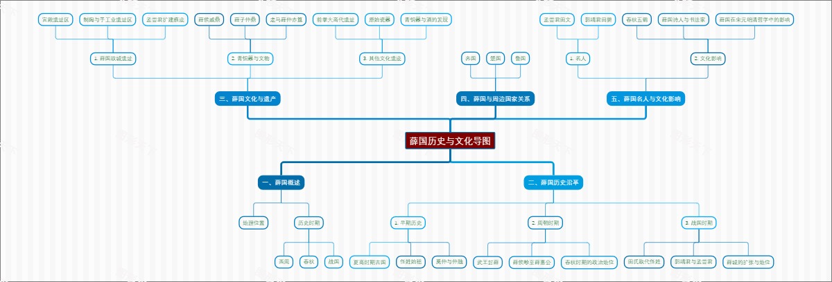 薛国历史与文化导图