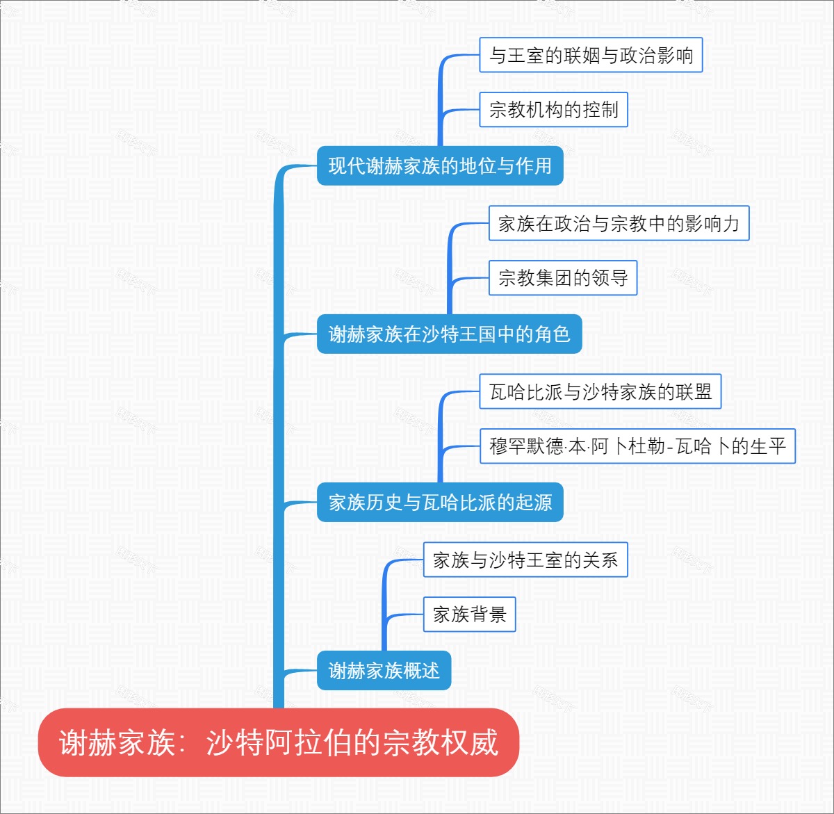 谢赫家族：沙特阿拉伯的宗教权威