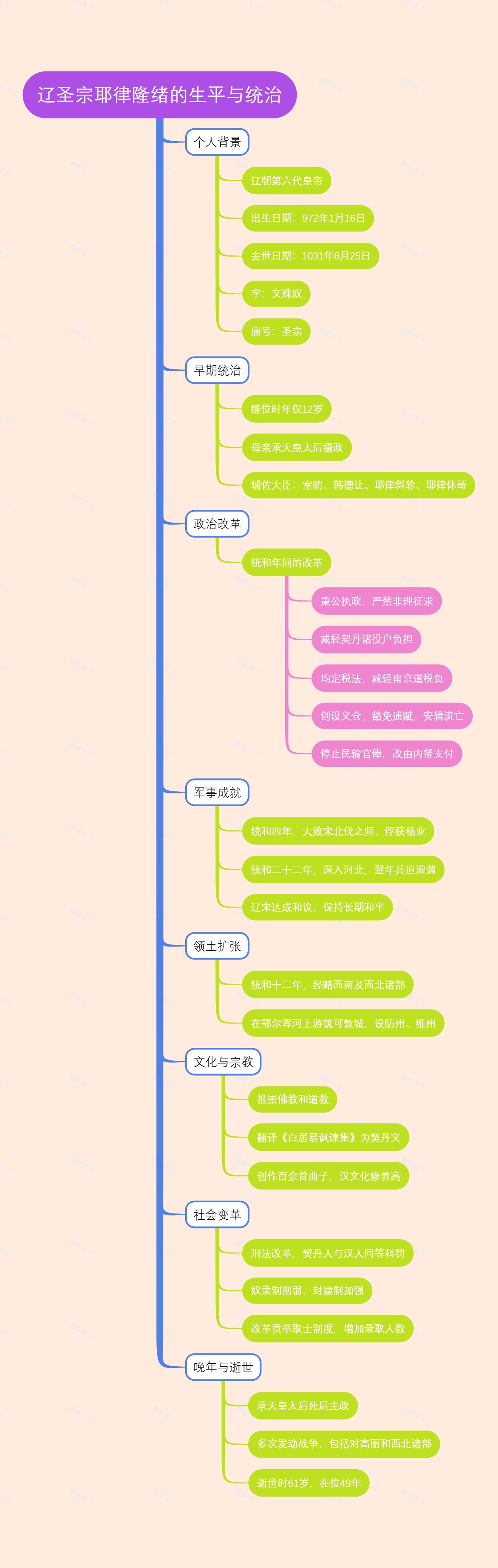 辽圣宗耶律隆绪的生平与统治