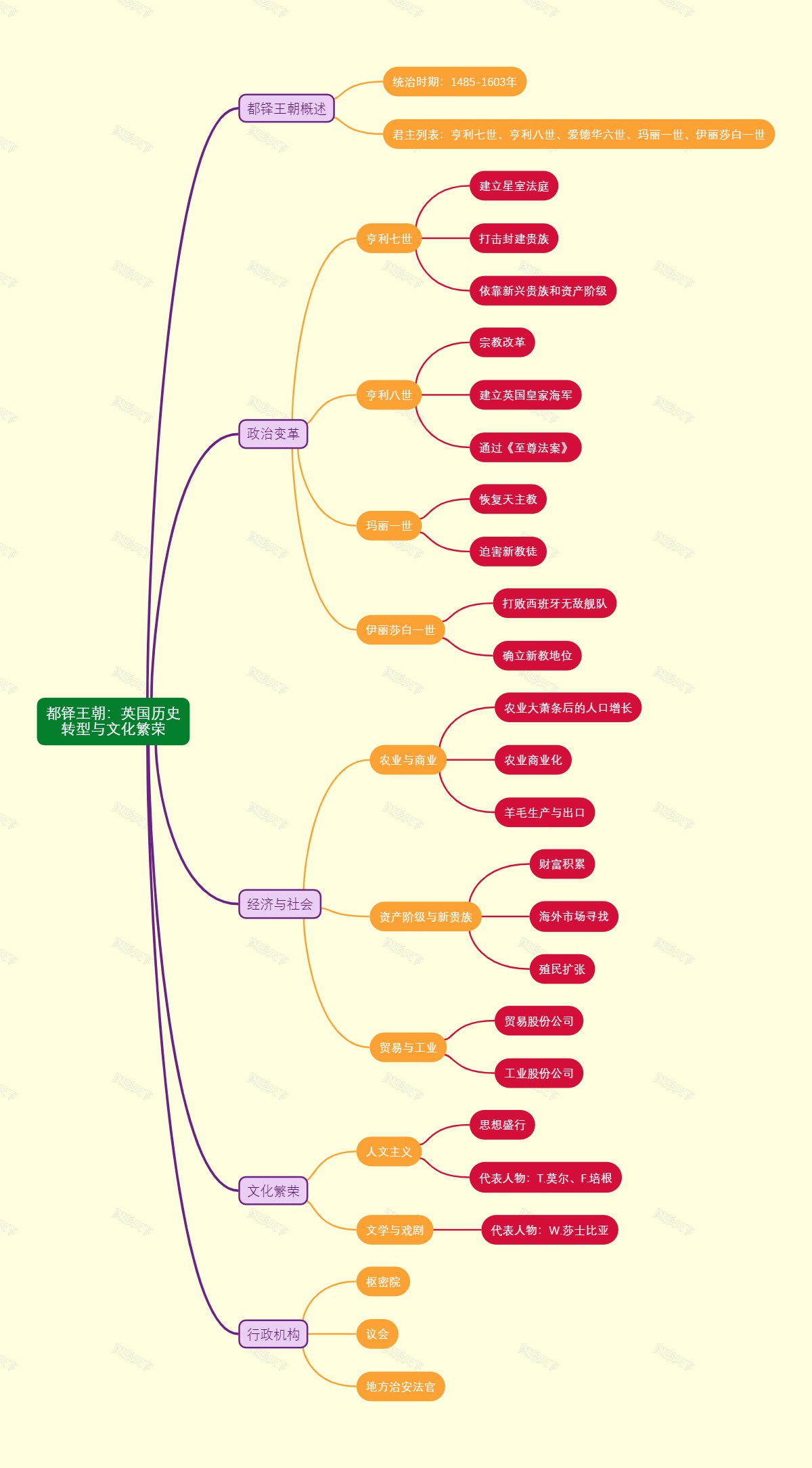 都铎王朝：英国历史转型与文化繁荣