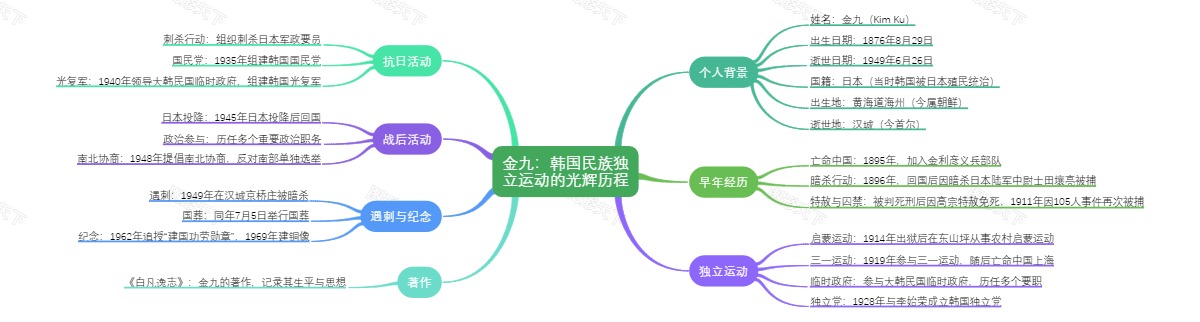 金九：韩国民族独立运动的光辉历程