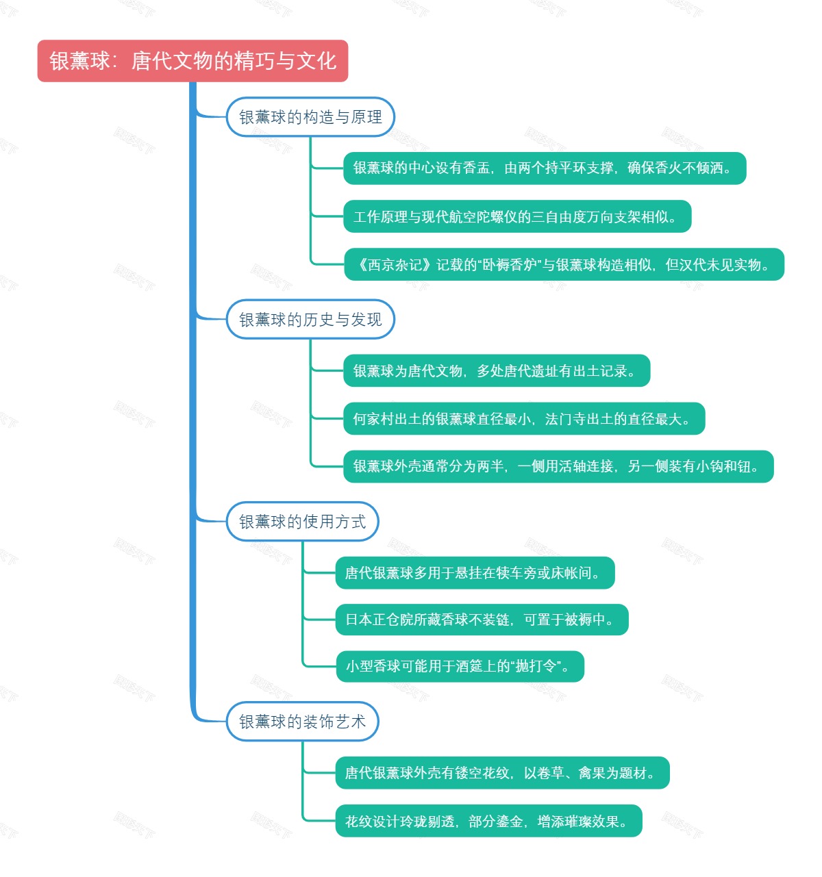 银薰球：唐代文物的精巧与文化