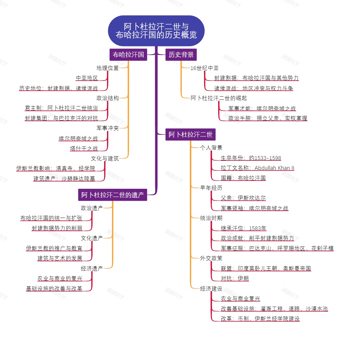 阿卜杜拉汗二世与布哈拉汗国的历史概览