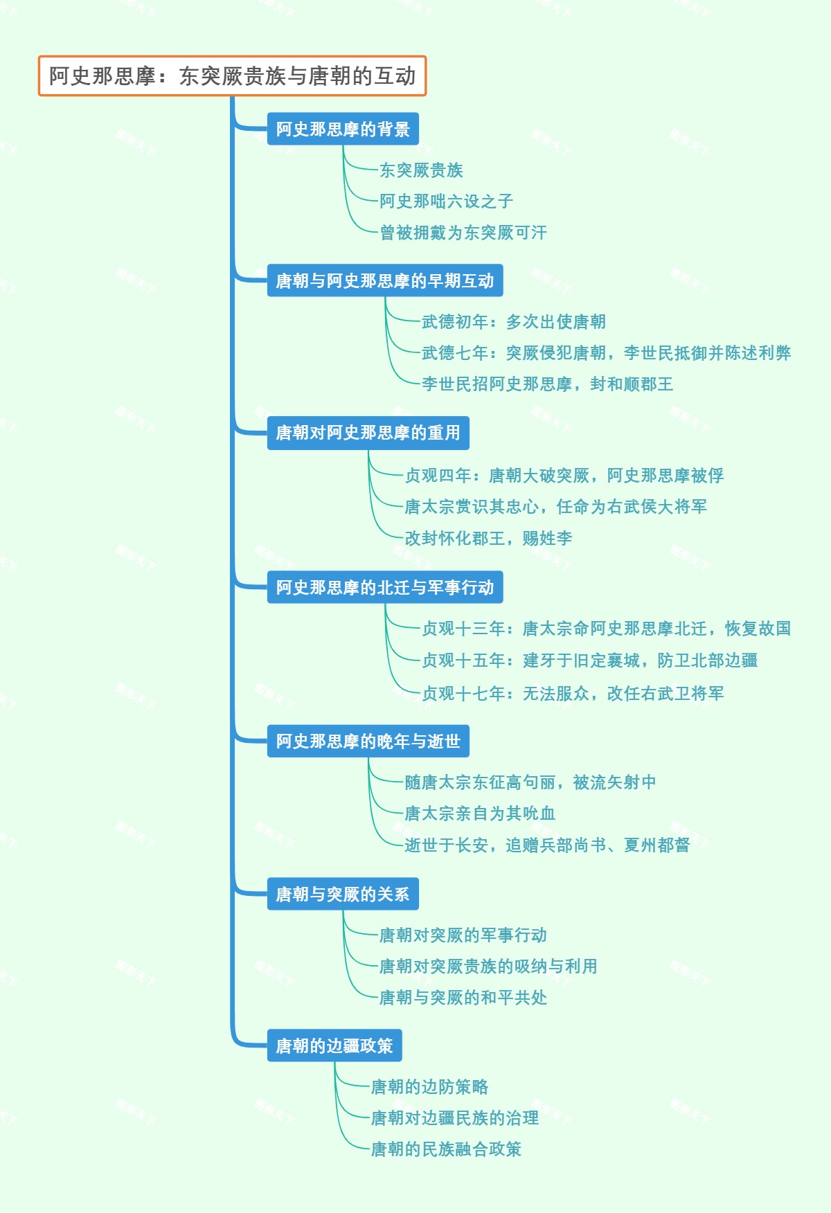 阿史那思摩：东突厥贵族与唐朝的互动