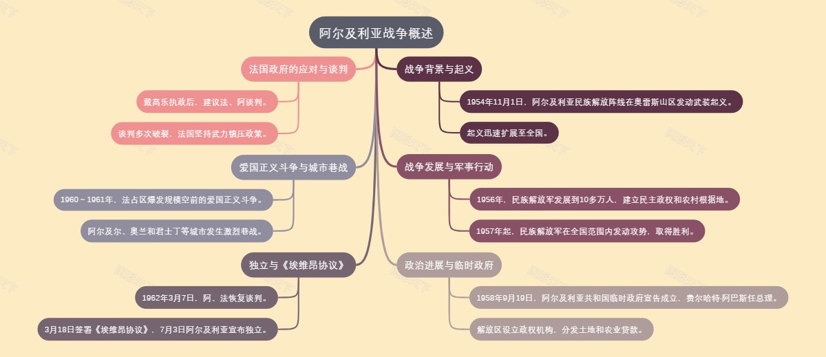 阿尔及利亚战争概述