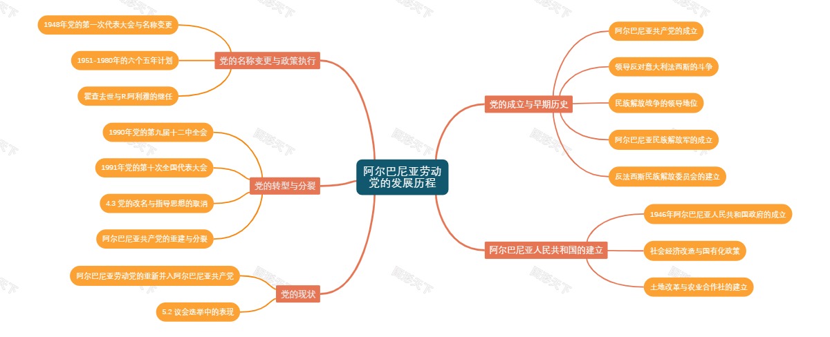 阿尔巴尼亚劳动党的发展历程