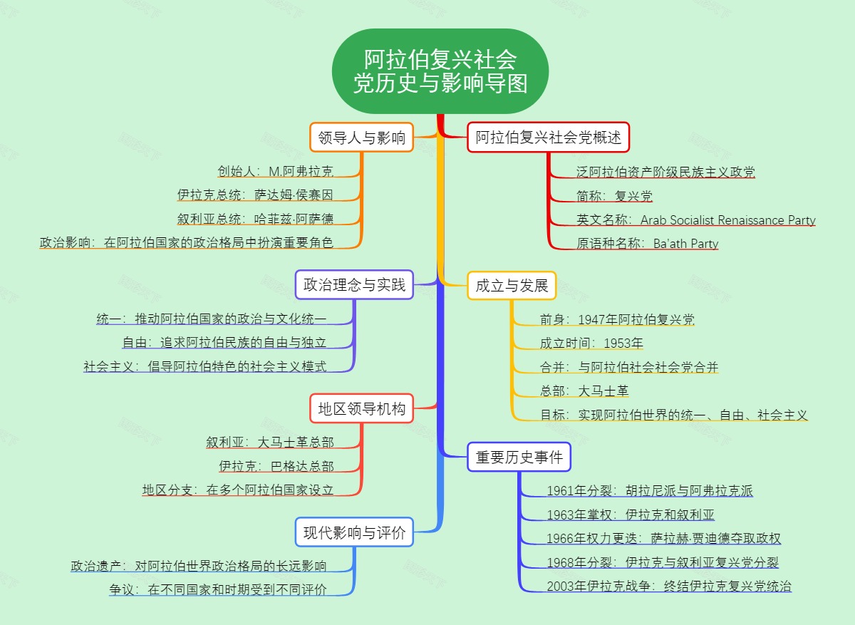 阿拉伯复兴社会党历史与影响导图