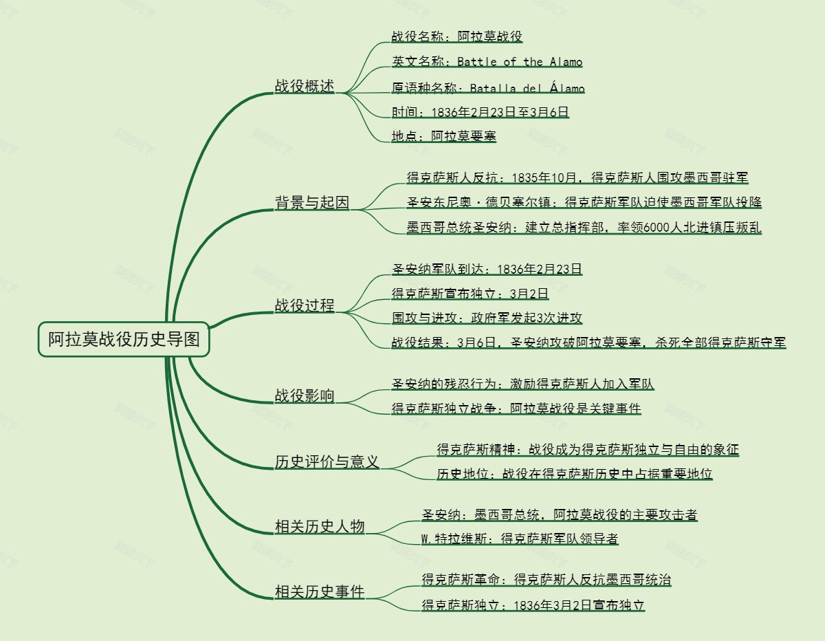 阿拉莫战役历史导图