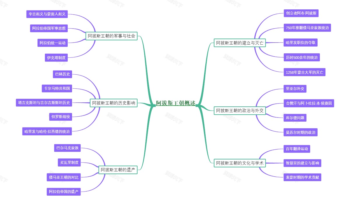 阿拔斯王朝概述