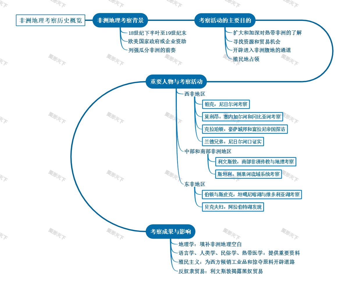 非洲地理考察历史概览