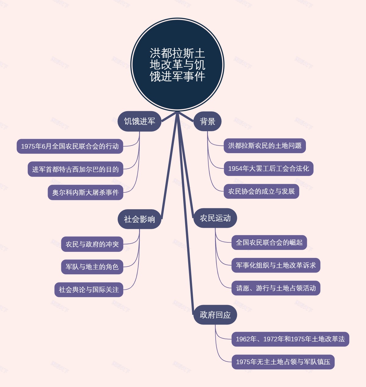 洪都拉斯土地改革与饥饿进军事件