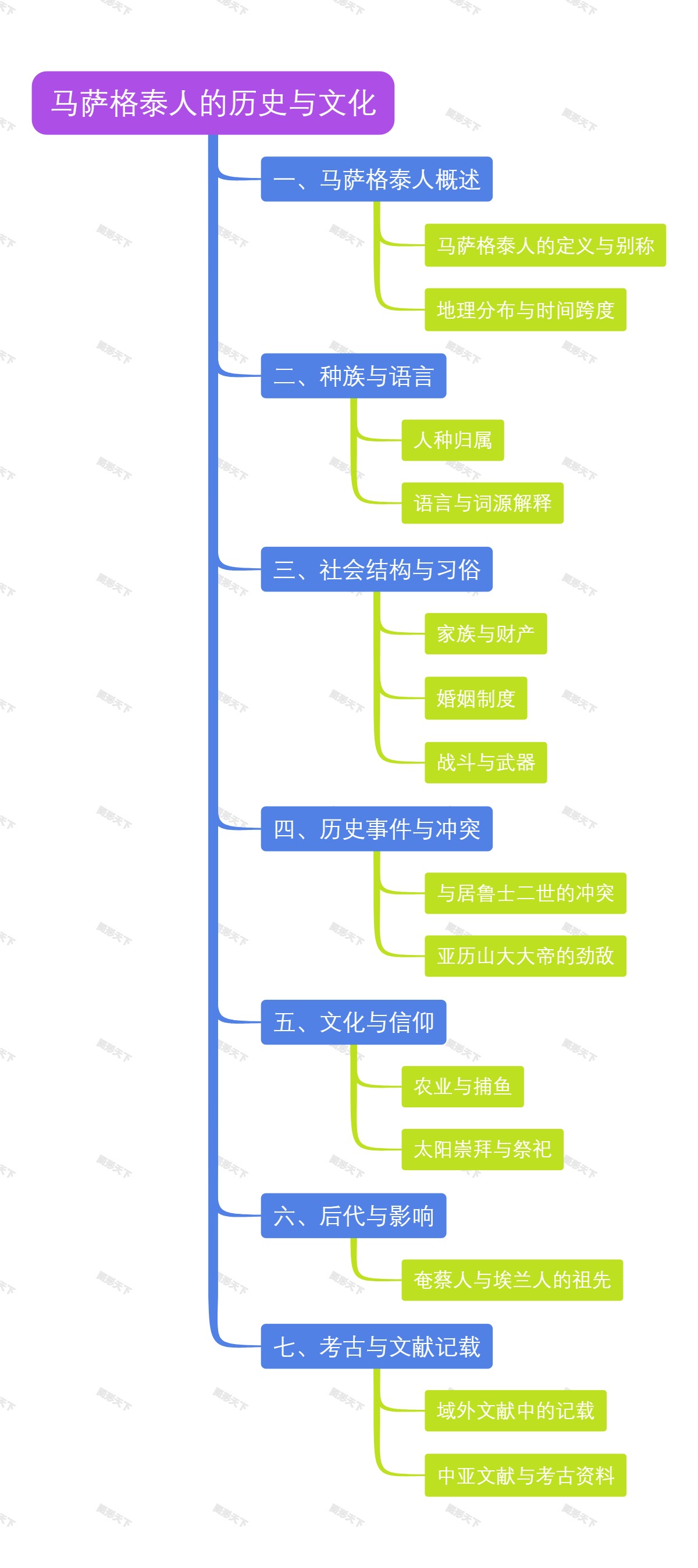 马萨格泰人的历史与文化