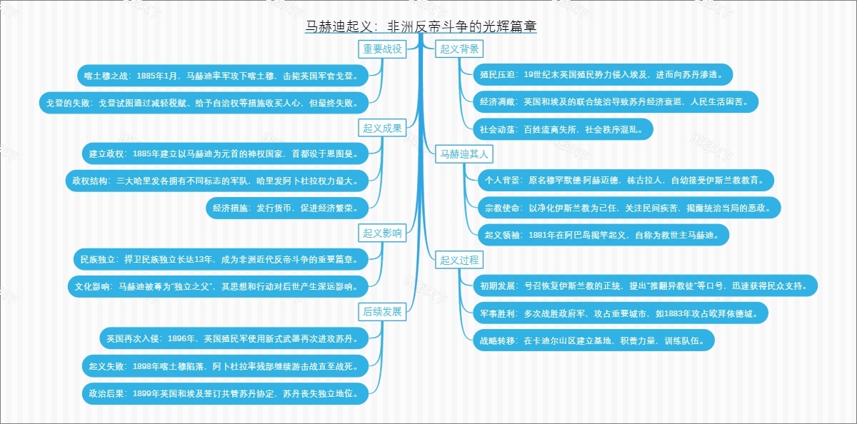 马赫迪起义：非洲反帝斗争的光辉篇章