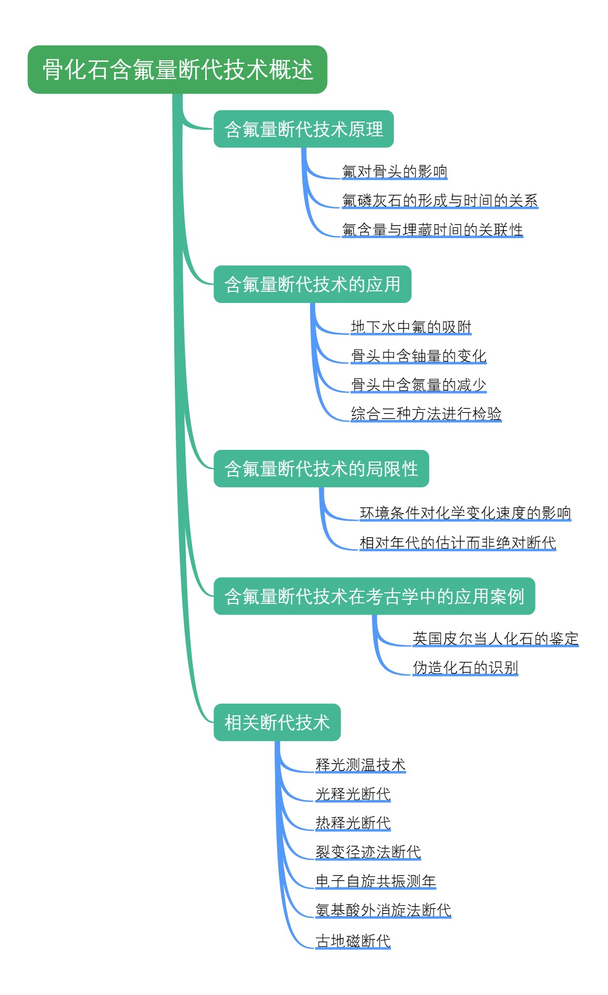 骨化石含氟量断代技术概述