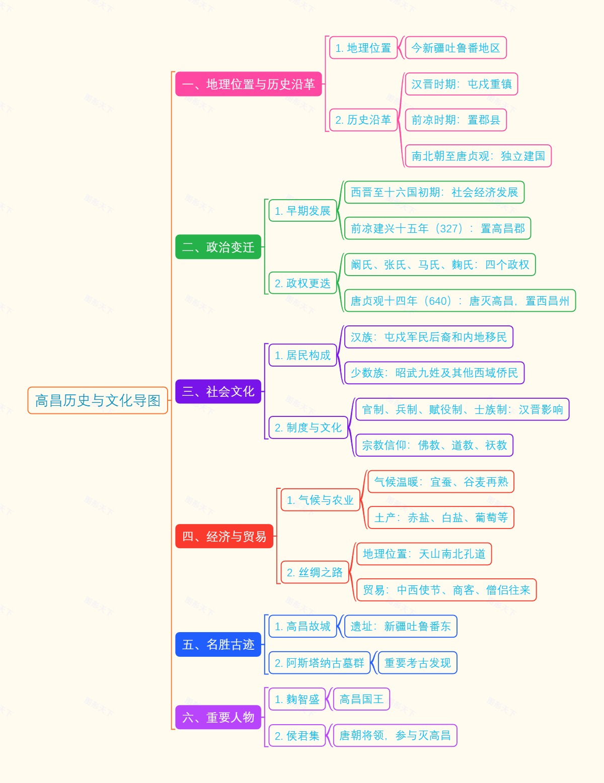 高昌历史与文化导图