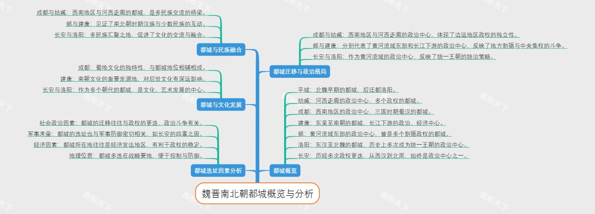 魏晋南北朝都城概览与分析