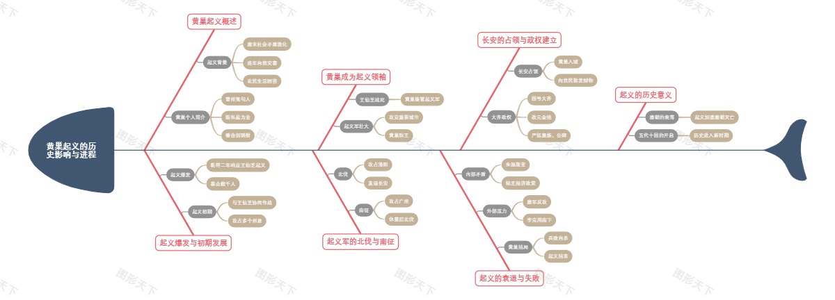 黄巢起义的历史影响与进程