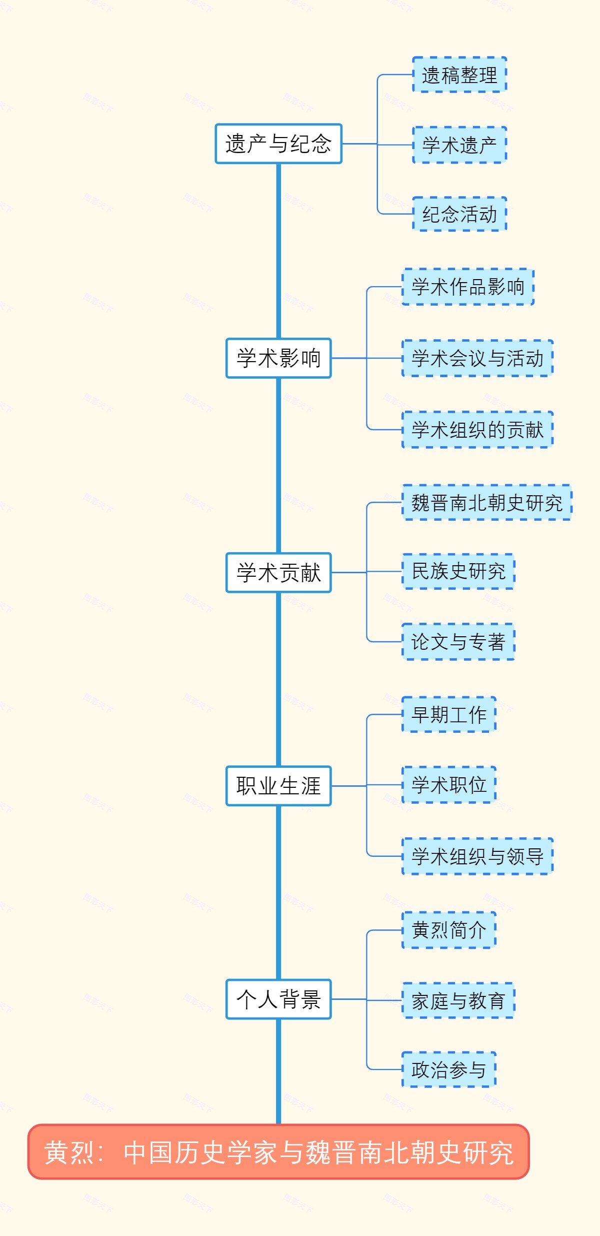 黄烈：中国历史学家与魏晋南北朝史研究