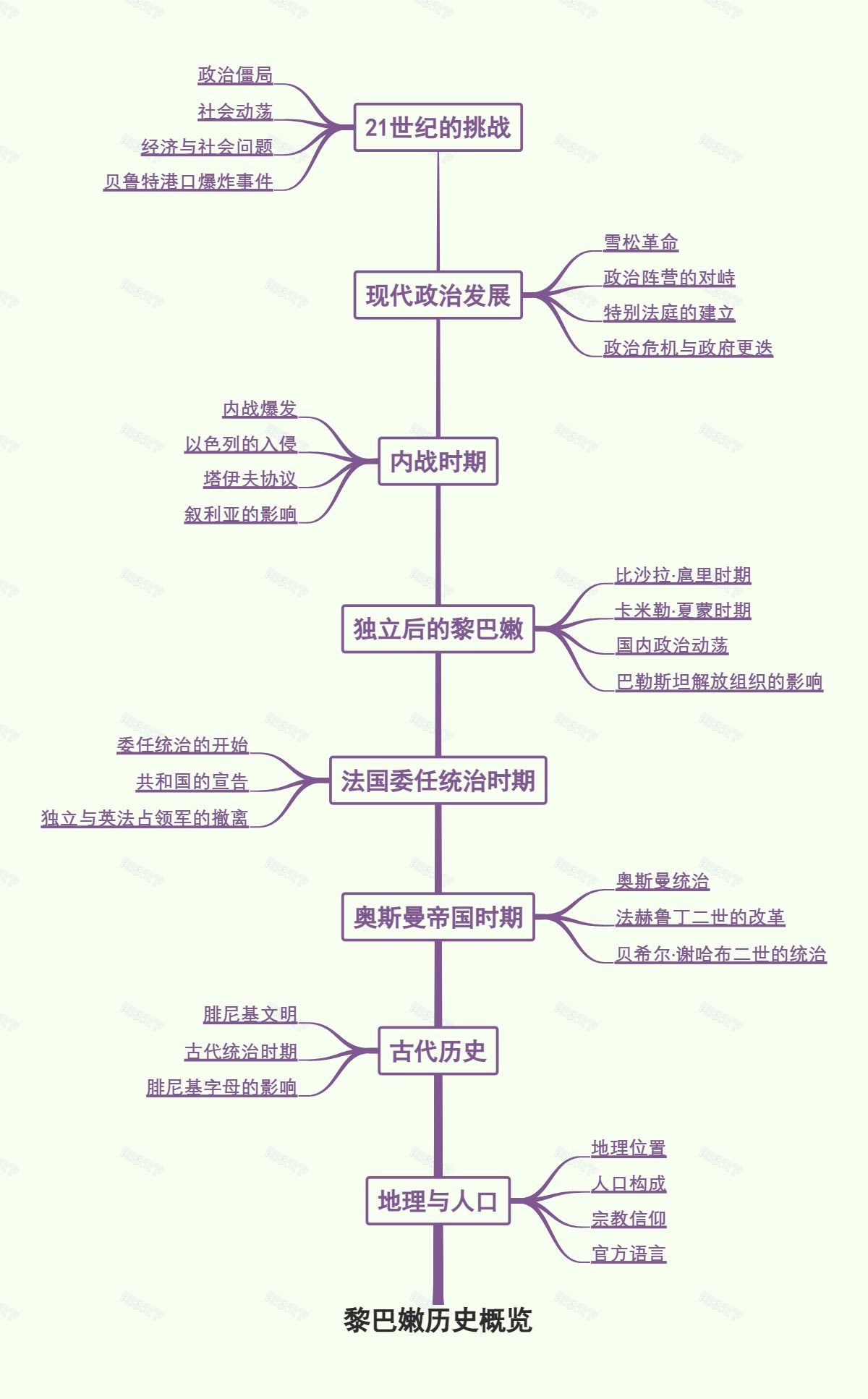 黎巴嫩历史概览