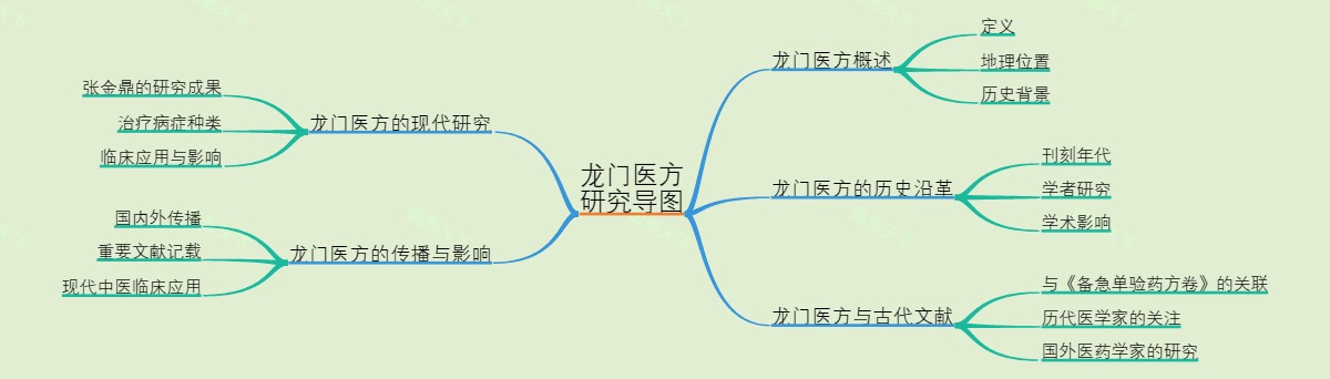 龙门医方研究导图