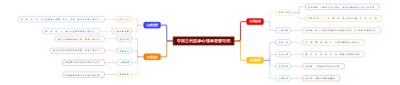 中国古代医学心理学思想导图