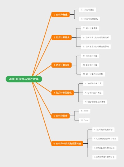 3D打印技术与切片计算