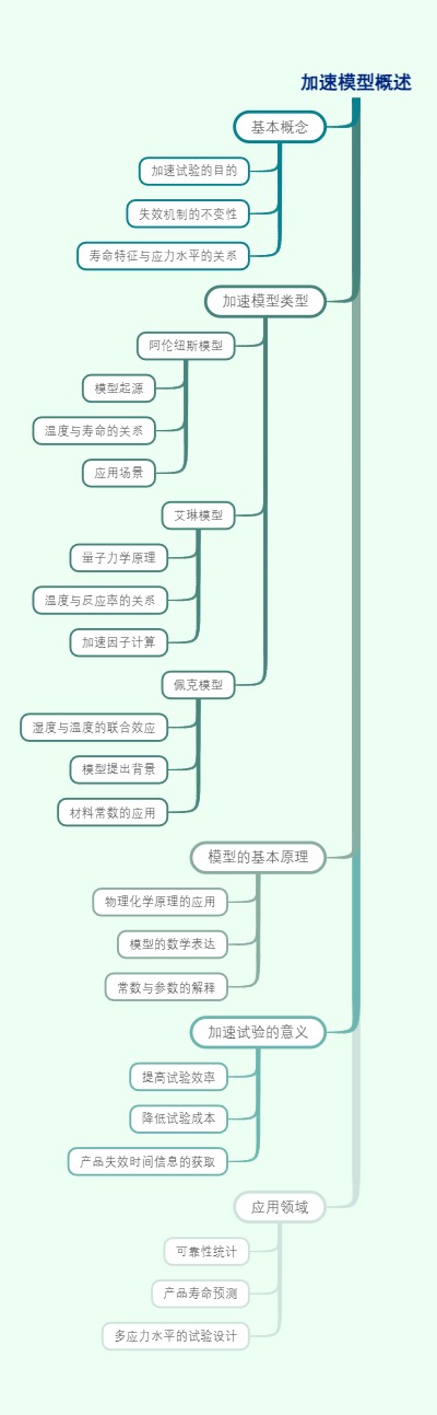 加速模型概述